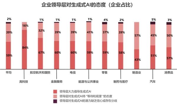 1691464281146125.jpg IT现状报告:90%的IT领导者认为生成式AI将很快成为主流.jpg