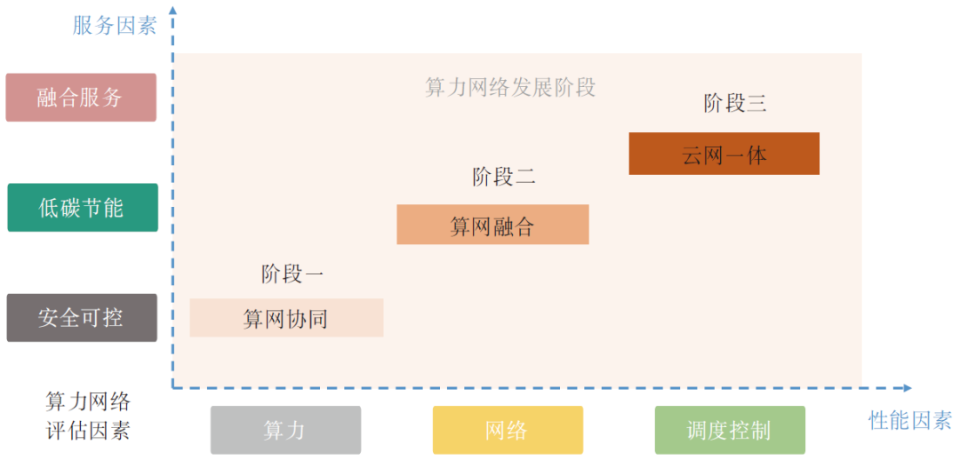 1694078900159754.jpg 中国信通院李宁东等:我国算力网络发展评估体系研究.jpg