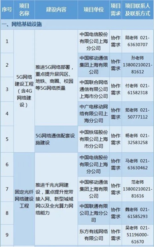 图片 上海市新型基础设施重大项目建设和投资机会清单.jpg