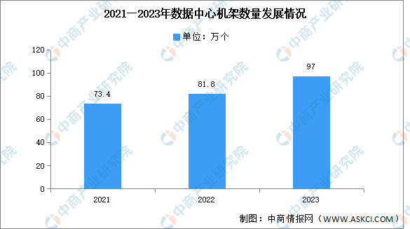 图片 数据中心机架数量达97万个.png