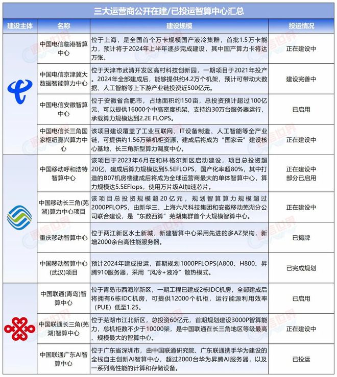 图片 智算竞赛白热化,揭秘运营商的智算雄心(附最新进展).jpg