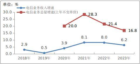 图片 2023年电信业务收入累计完成1.68万亿元 同比增长6.2%.png